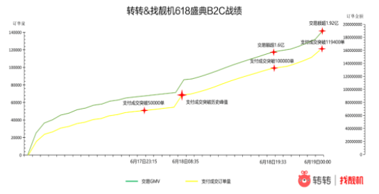 轉(zhuǎn)轉(zhuǎn)集團(tuán)618戰(zhàn)報：B2C業(yè)務(wù)28小時GMV超1.92億